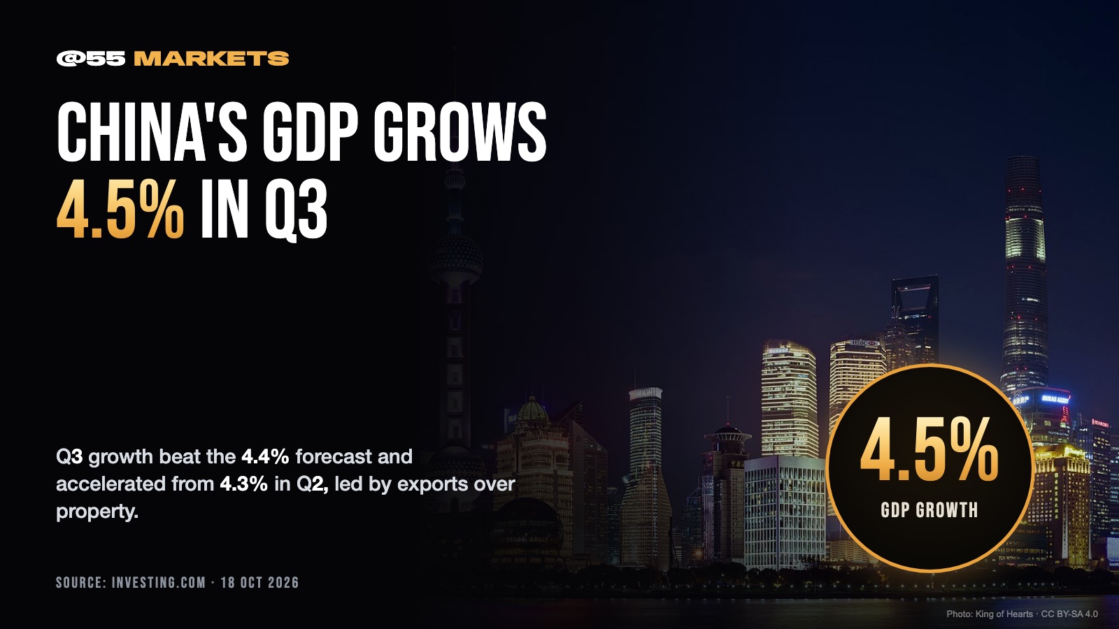 CHINA'S ECONOMY ACCELERATES TO 4.5% IN Q3