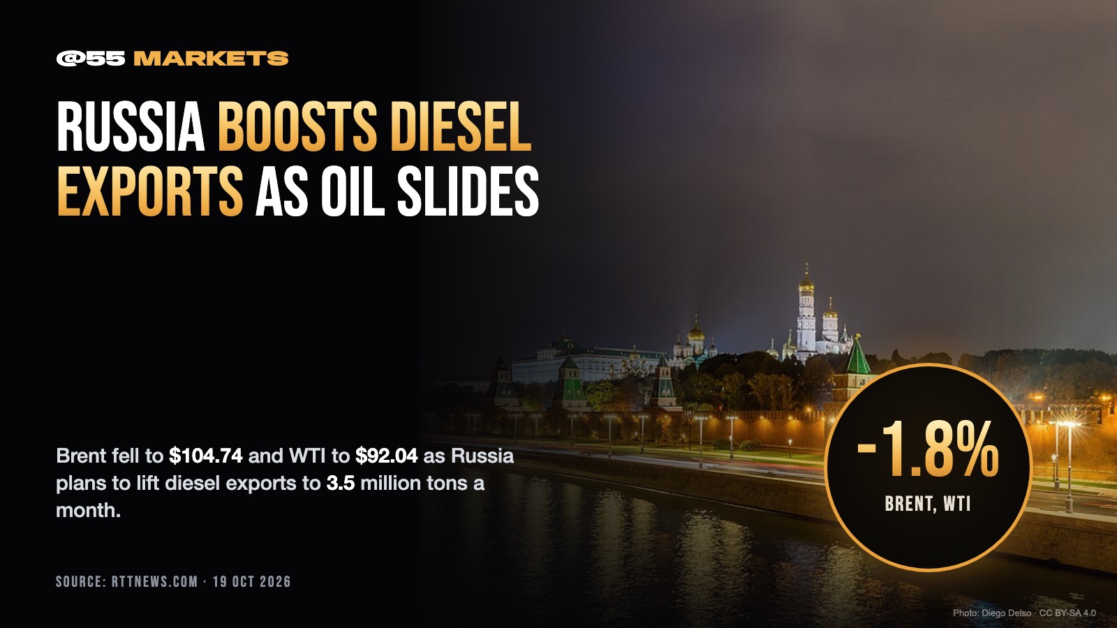 RUSSIAN DIESEL SURGE SENDS OIL LOWER