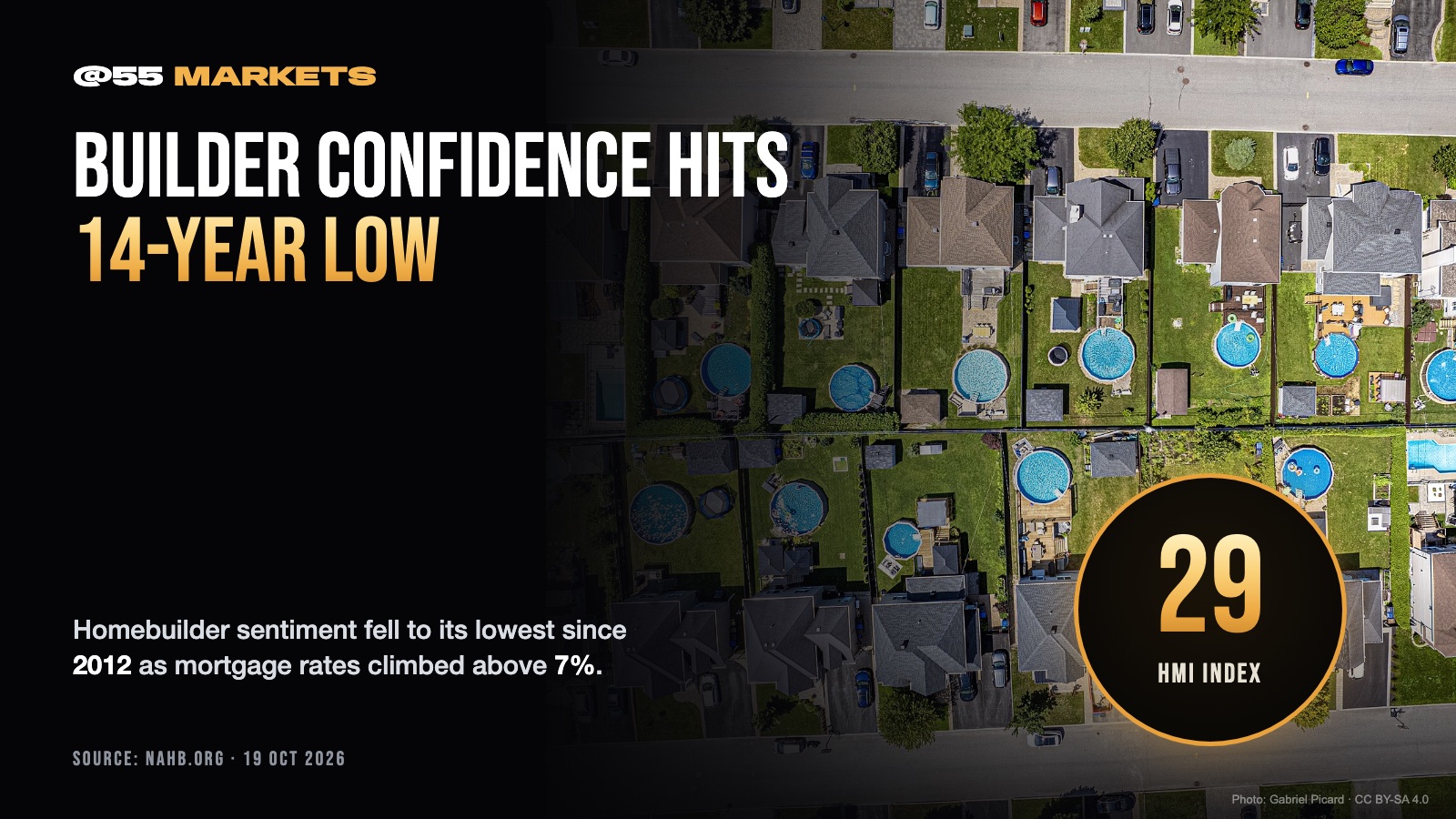 BUILDER CONFIDENCE SINKS TO 14-YEAR LOW
