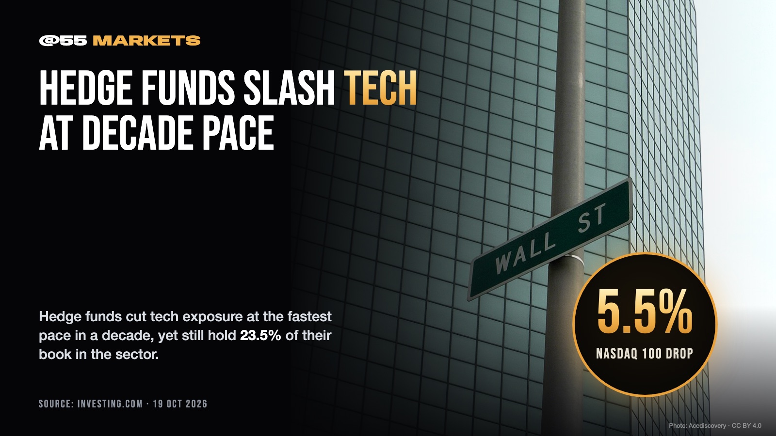 HEDGE FUNDS CUT TECH AT FASTEST PACE IN A DECADE
