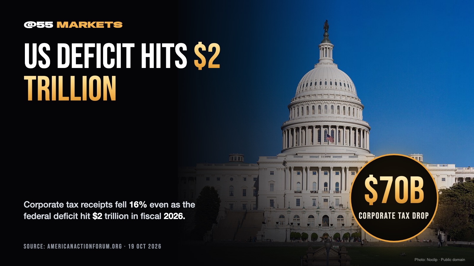 CORPORATE TAX RECEIPTS SINK 16% IN FY2026