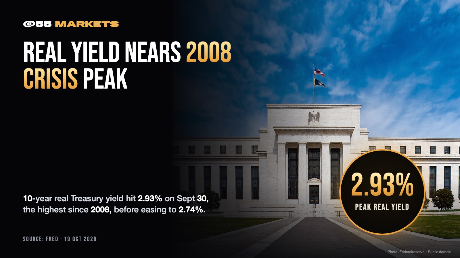 REAL 10-YEAR YIELD NEARS 2008 CRISIS HIGH