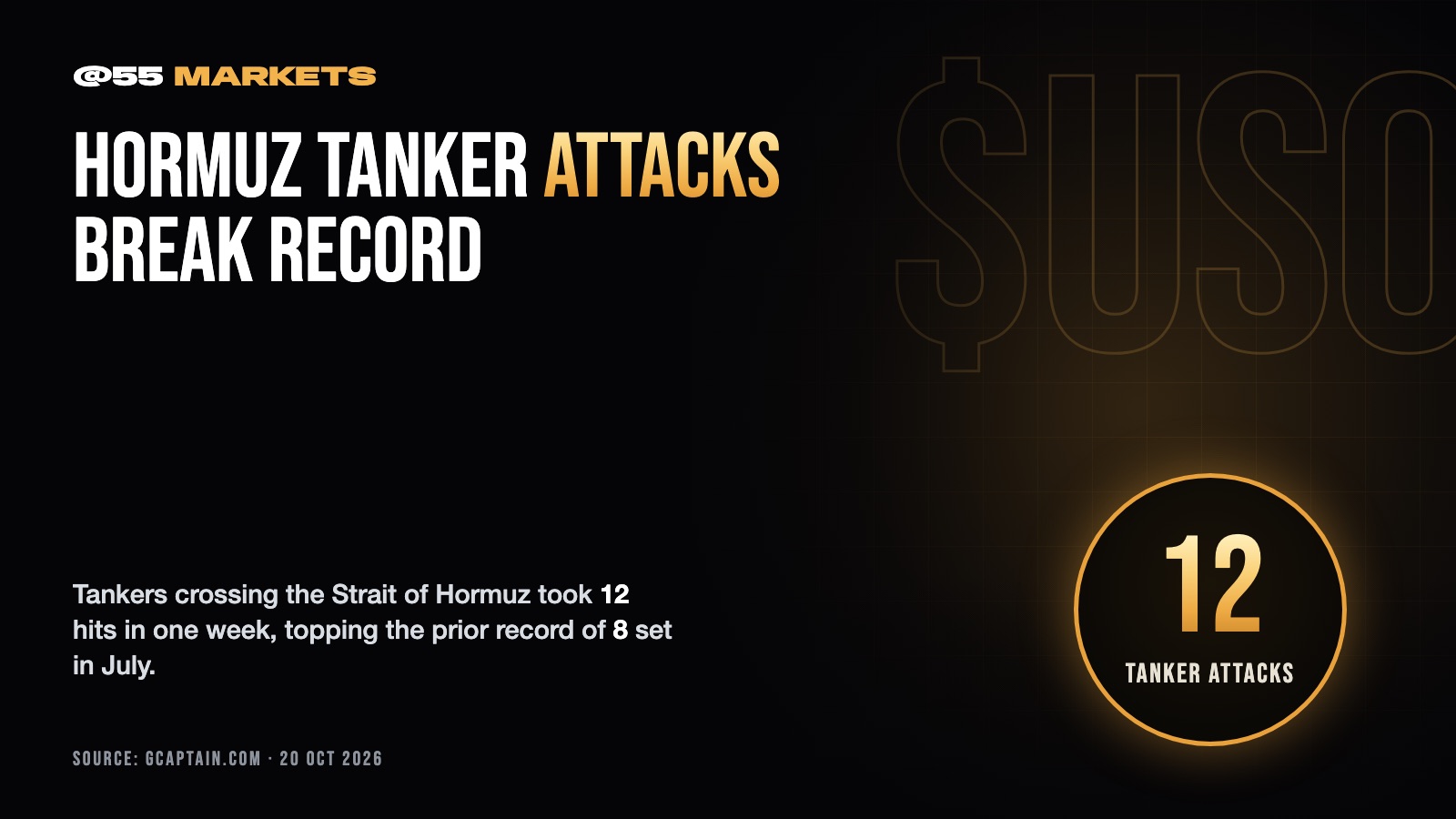 HORMUZ TANKER ATTACKS HIT RECORD WEEKLY PACE