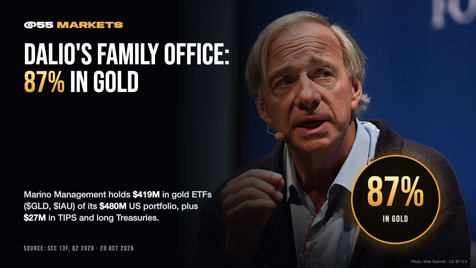 Ray Dalio's family office, Marino Management, holds 87% of its disclosed US portfolio in gold. Its 13F for the quarter ended June 30, 2026 (filed July 28) lists $418.9M in two gold ETFs, $GLD ($407.6M) and $IAU ($11.3M), out of $479.9M in total. TIPS ($13.9M) and $TLT ($13.5M) add about $27M, or 6%. A 13F only covers US-listed positions as of quarter-end.