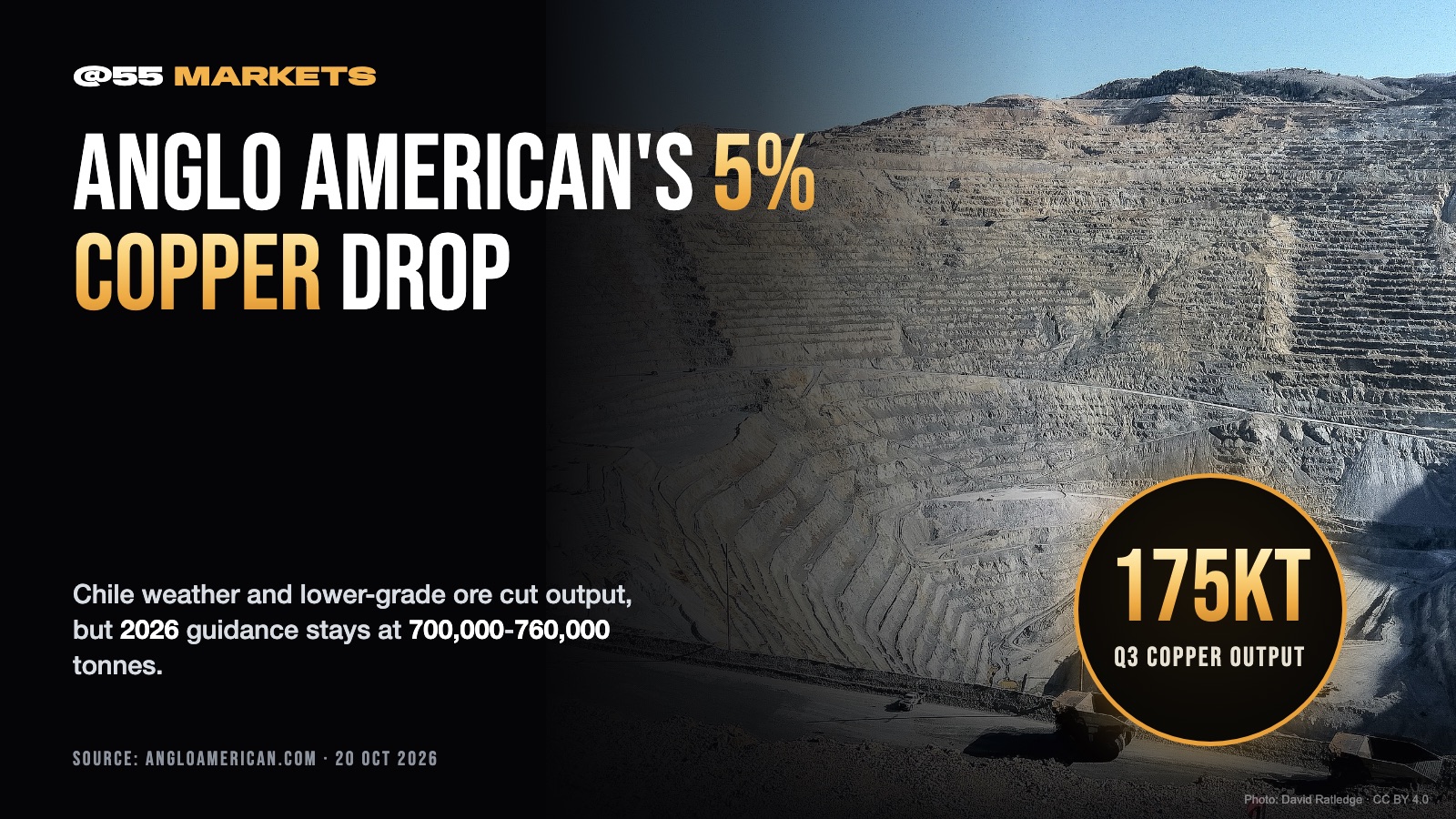 ANGLO AMERICAN COPPER FALLS 5% ON CHILE WEATHER