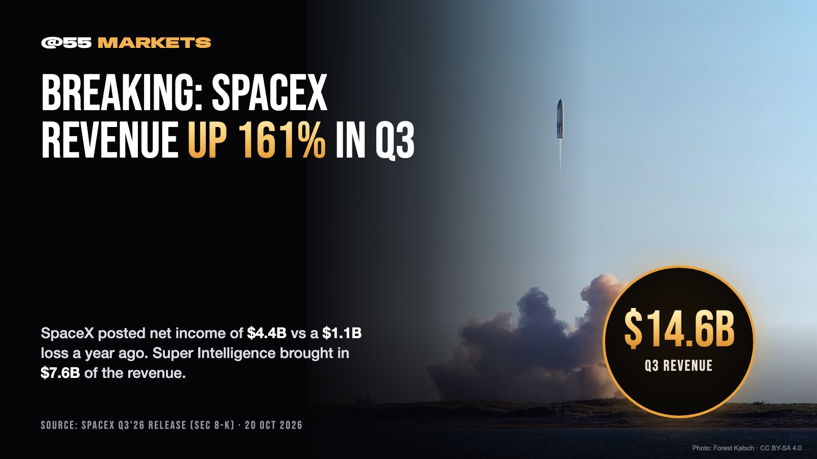 BREAKING: SpaceX reports Q3 2026 revenue of $14.6B, up 161% from $5.6B, per its earnings release filed with the SEC. Net income was $4.4B vs a $1.1B net loss a year ago, income from operations $2.8B and Adjusted EBITDA $8.8B (non-GAAP). Revenue by segment: Super Intelligence $7.56B, Connectivity $5.25B, Space $1.77B. SpaceX also launched its first revenue-generating Starship mission, carrying 26 Starlink V3 satellites. $SPCX