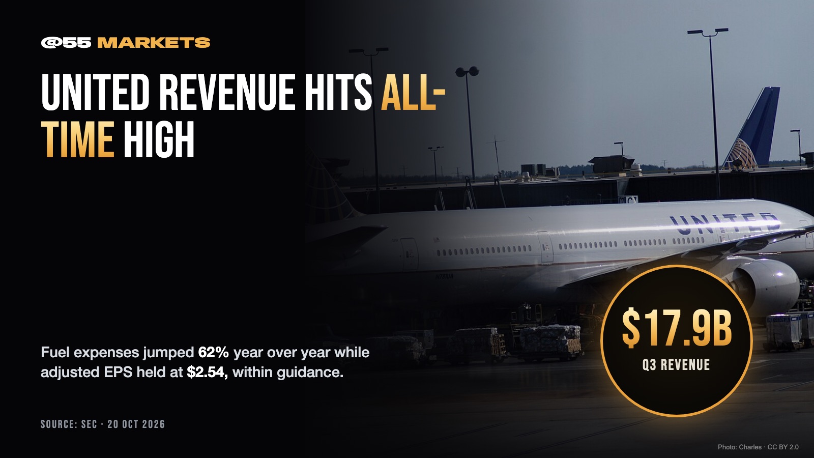 UNITED POSTS RECORD REVENUE AS FUEL COSTS SURGE