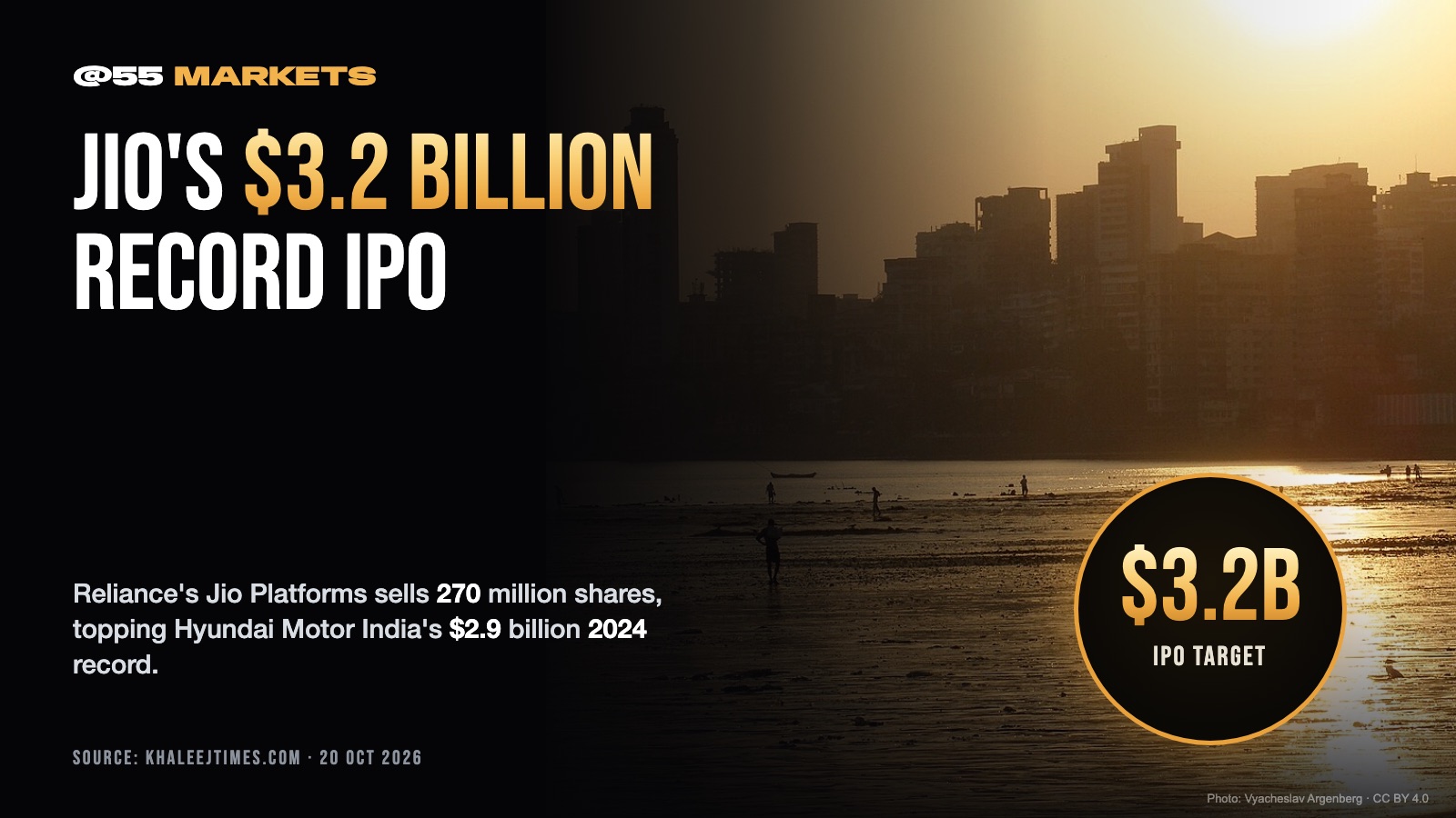 JIO'S RECORD IPO TARGETS $3.2 BILLION