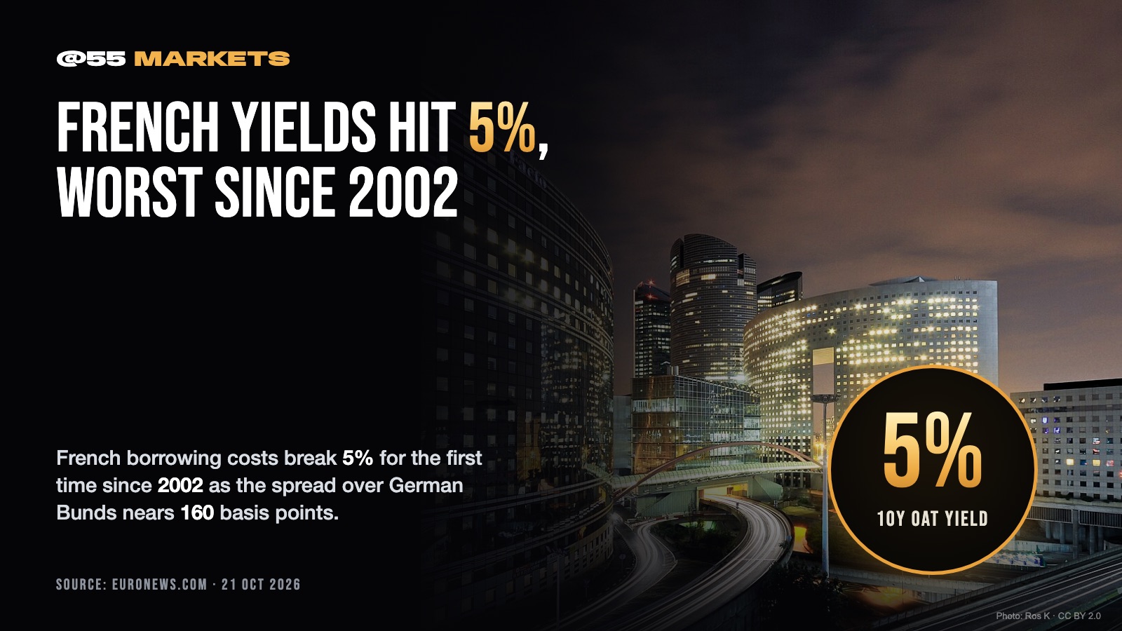 FRENCH BOND YIELDS BREAK 5%, HIGHEST SINCE 2002