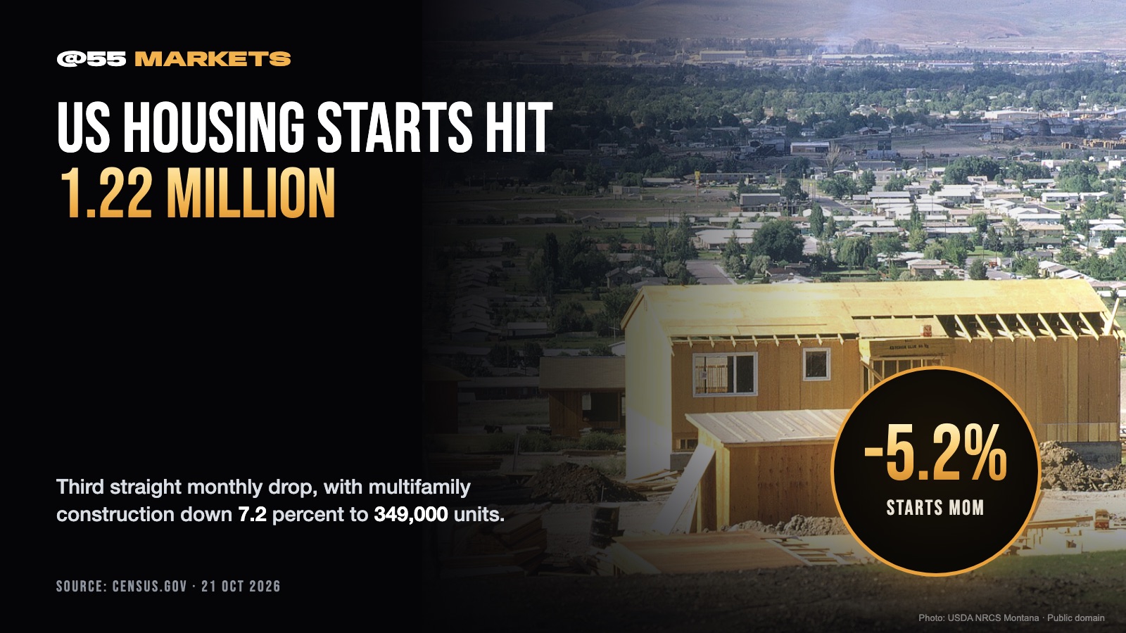 US HOUSING STARTS DROP TO 1.22 MILLION