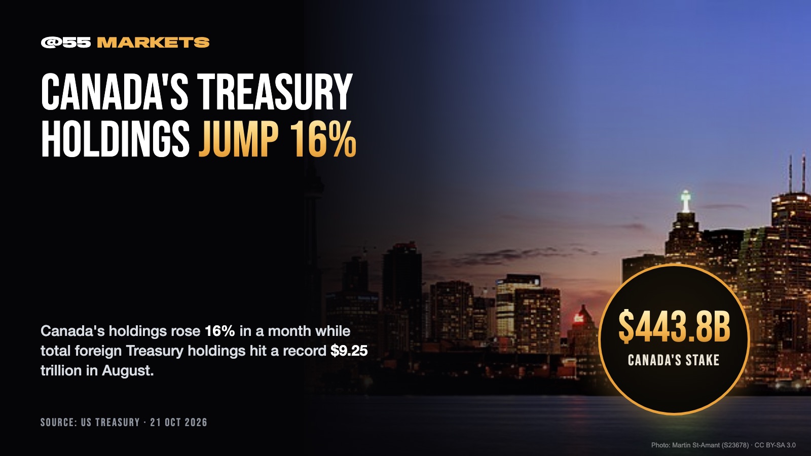 FOREIGN TREASURY HOLDINGS HIT RECORD $9.25 TRILLION