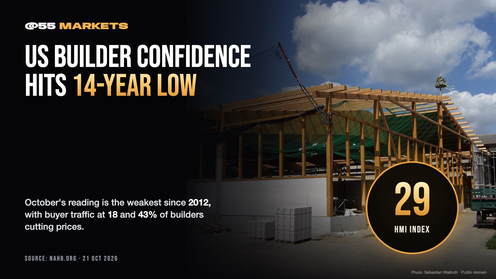 US BUILDER CONFIDENCE SINKS TO 14-YEAR LOW