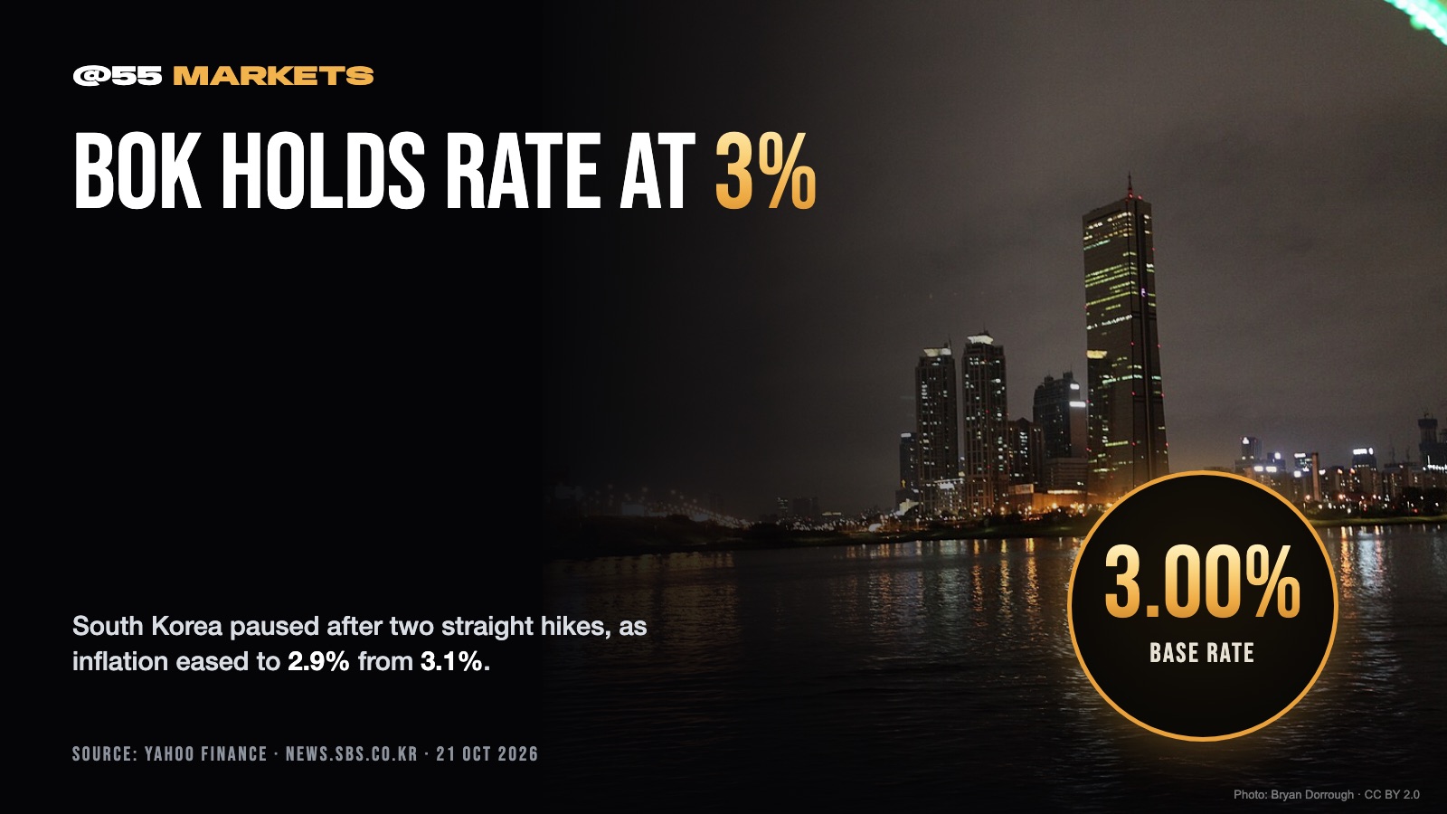 BOK HOLDS RATE AT 3% AFTER BACK-TO-BACK HIKES
