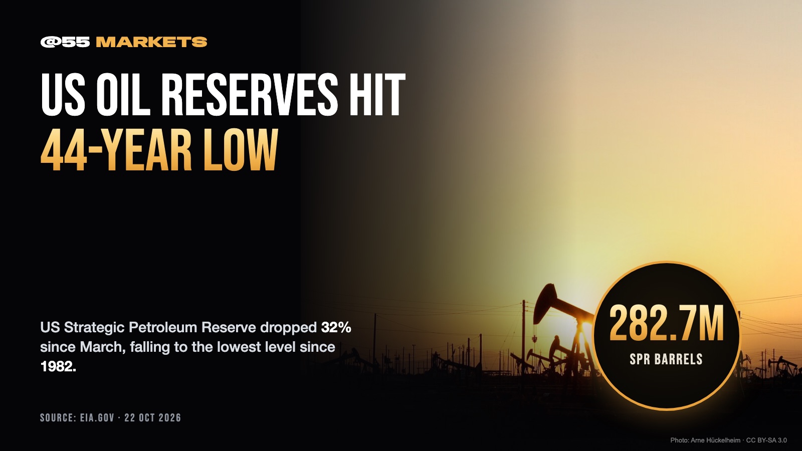 US OIL RESERVES HIT LOWEST LEVEL SINCE 1982