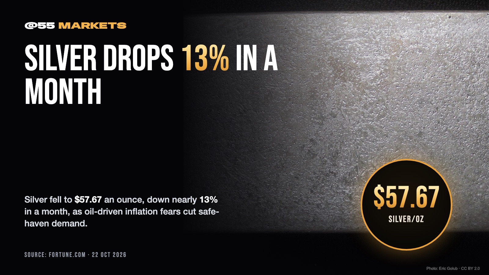 SILVER FALLS 13% AS ENERGY FEARS GROW