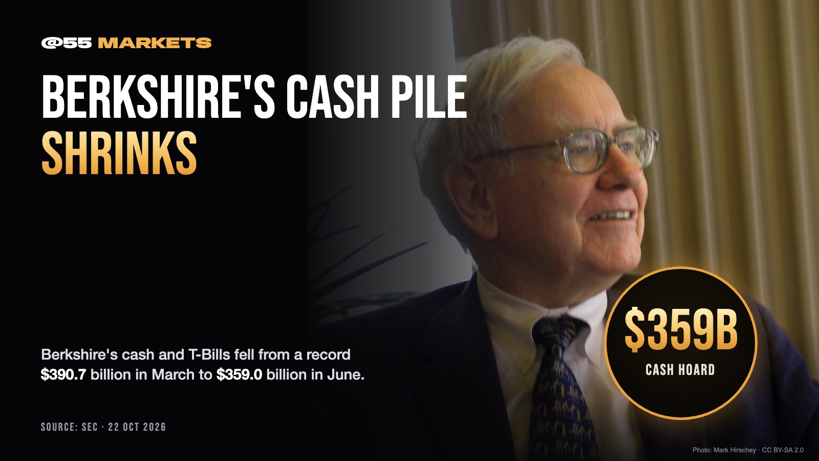 BERKSHIRE'S CASH PILE SHRINKS $31.7 BILLION
