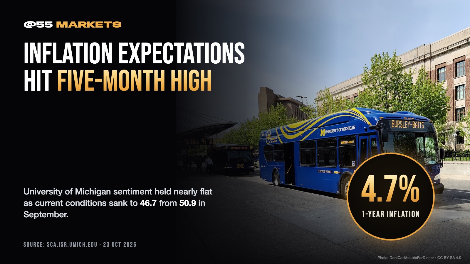 US INFLATION EXPECTATIONS HIT FIVE-MONTH HIGH