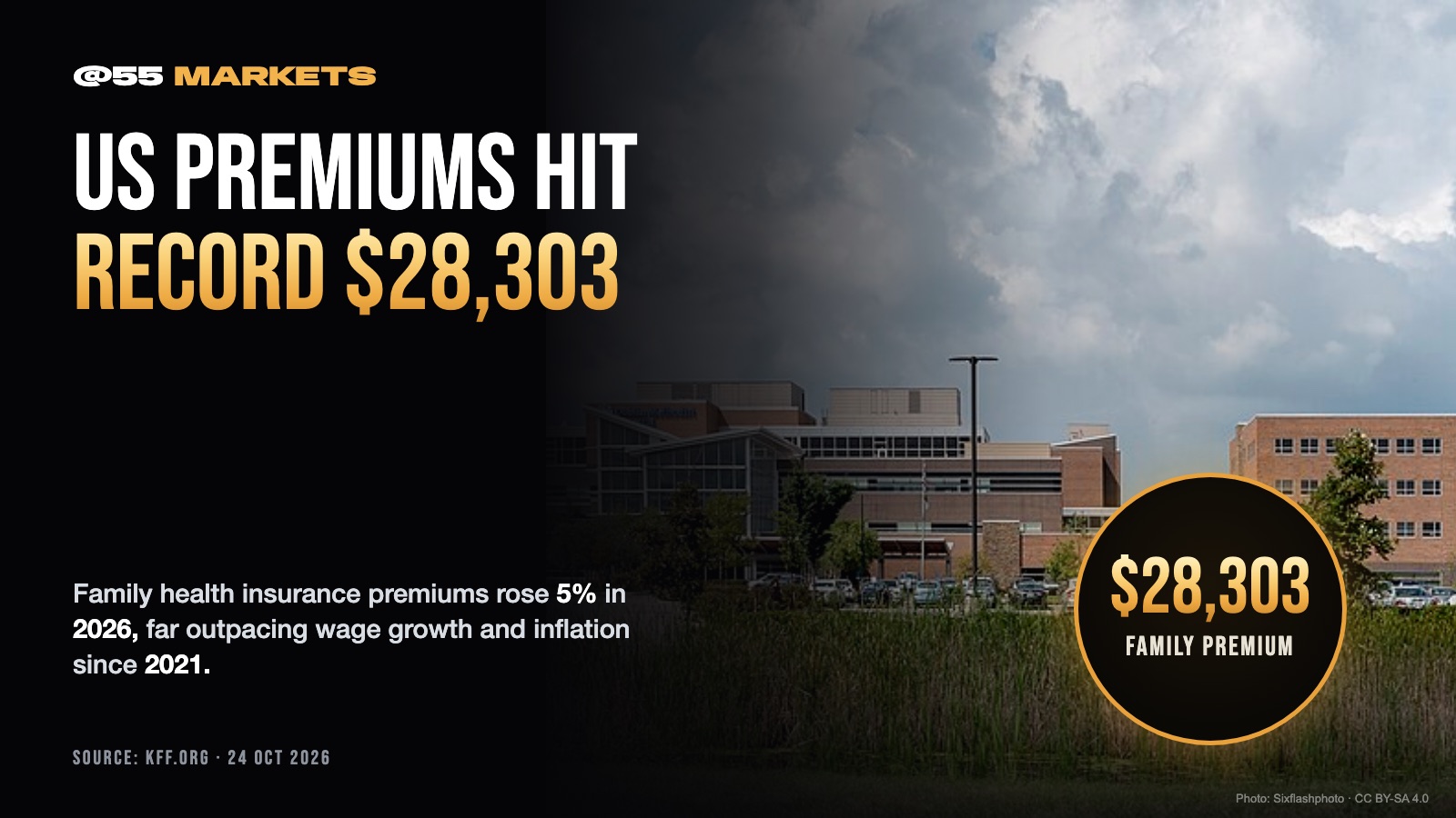 US FAMILY HEALTH PREMIUMS HIT RECORD $28,303