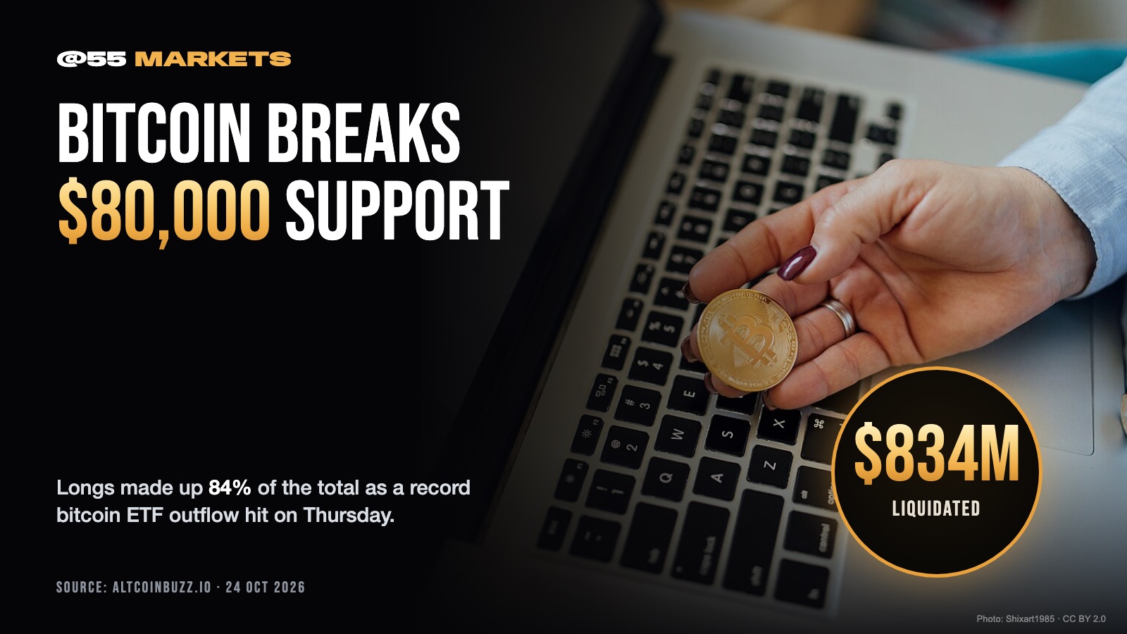 BITCOIN BREAKS $80,000 AS $834 MILLION LIQUIDATED