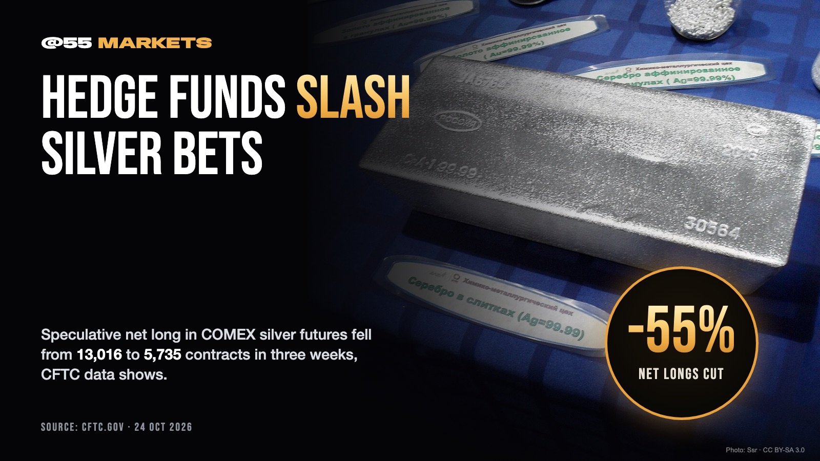 HEDGE FUNDS SLASH SILVER LONGS BY HALF