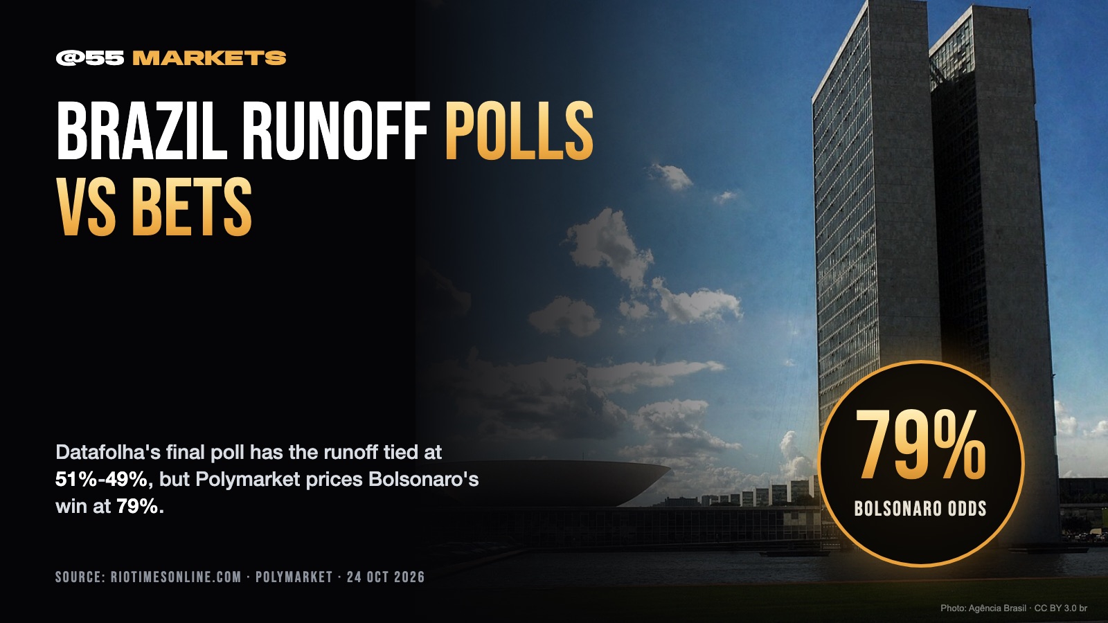 POLLS SHOW TIE, BETTORS SEE BRAZIL LANDSLIDE