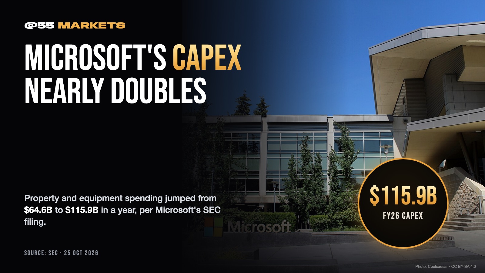MICROSOFT'S CAPEX BILL NEARLY DOUBLES IN A YEAR