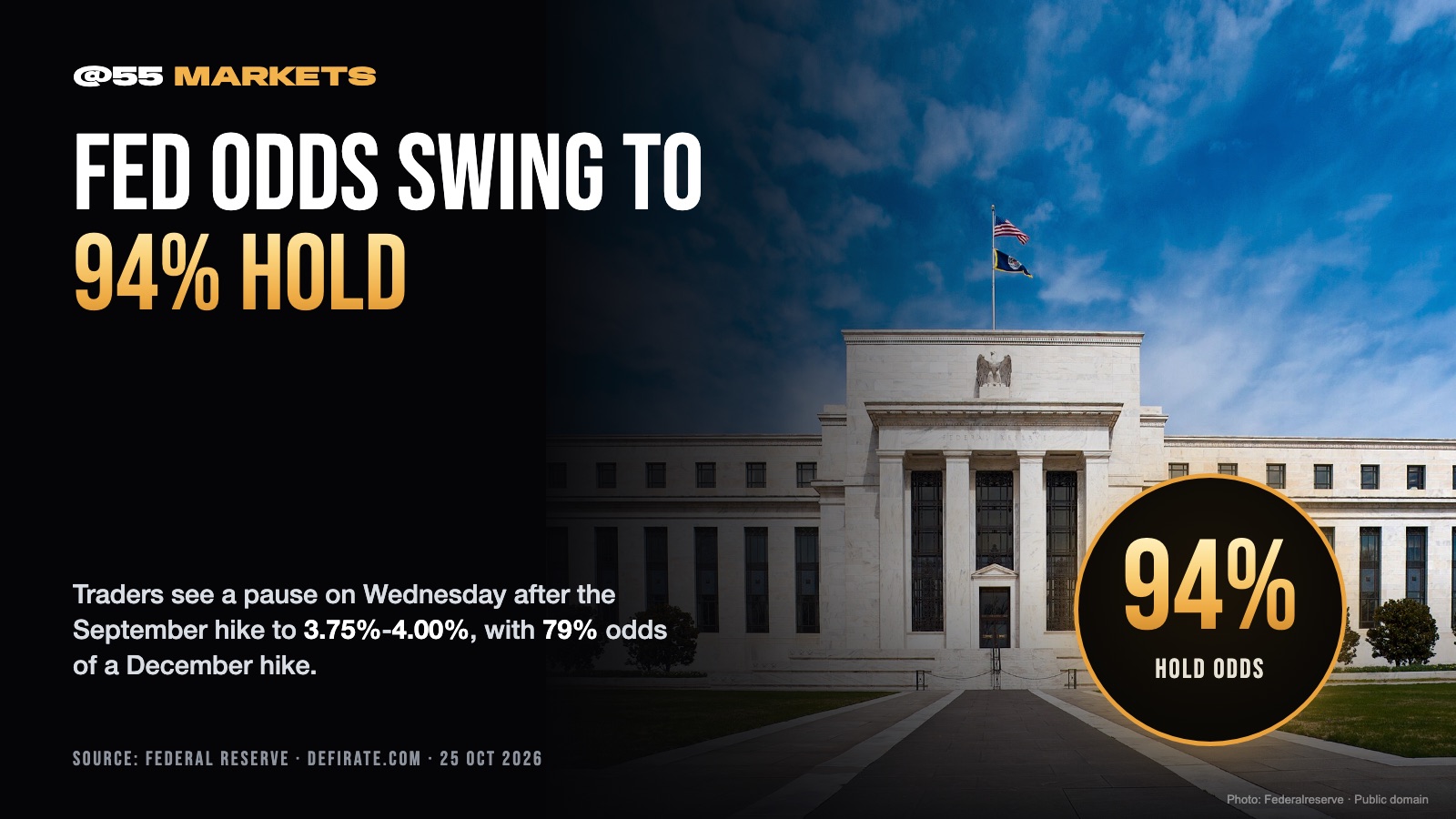 FED ODDS FLIP TO 94% HOLD THIS WEEK