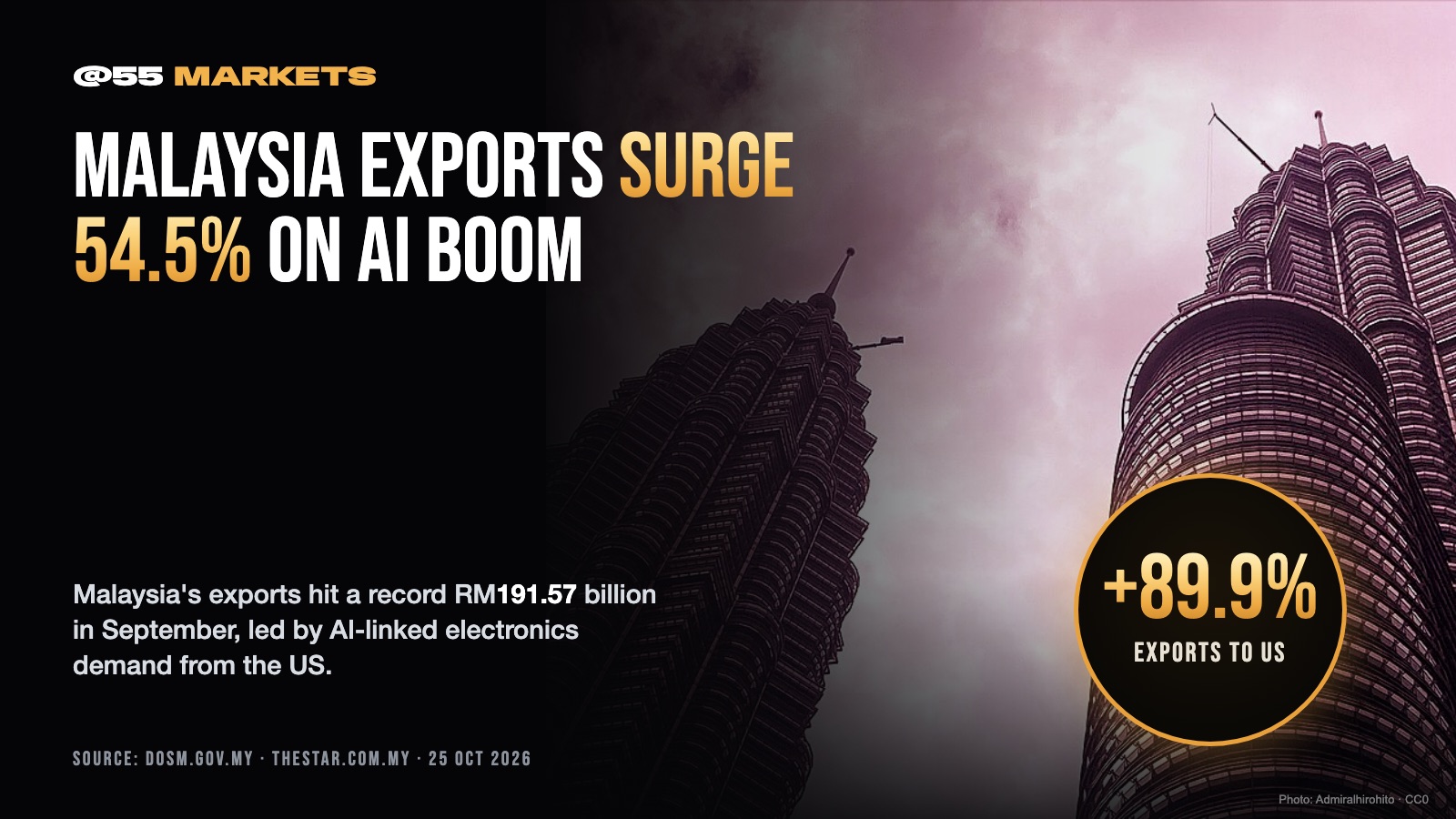 MALAYSIA'S EXPORTS SURGE 54.5% ON AI DEMAND