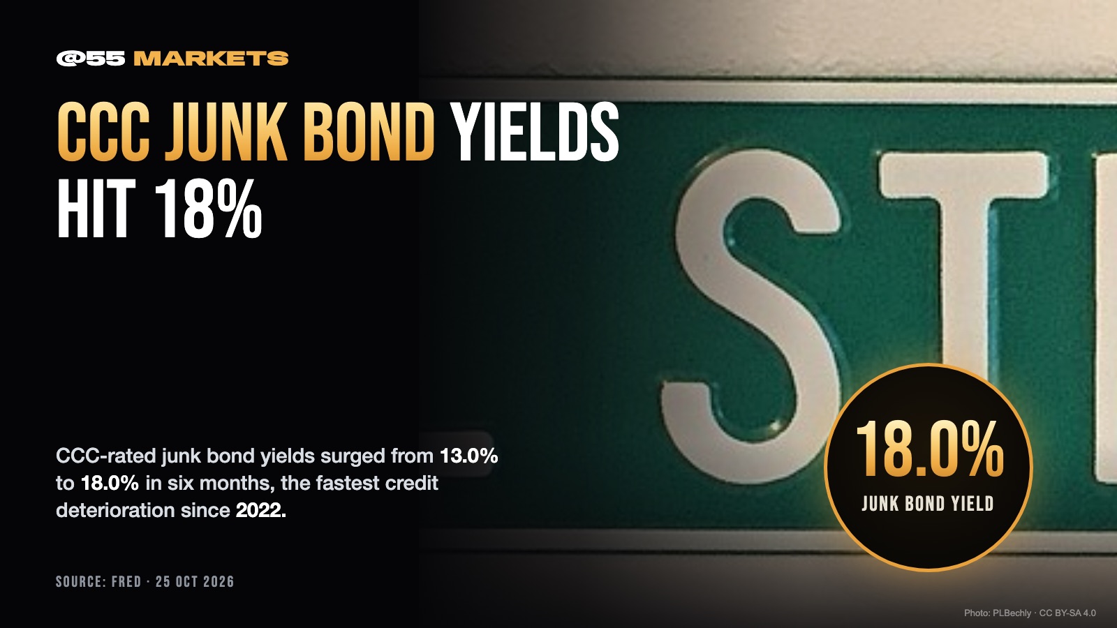 CCC JUNK BOND YIELDS SURGE TO 18%