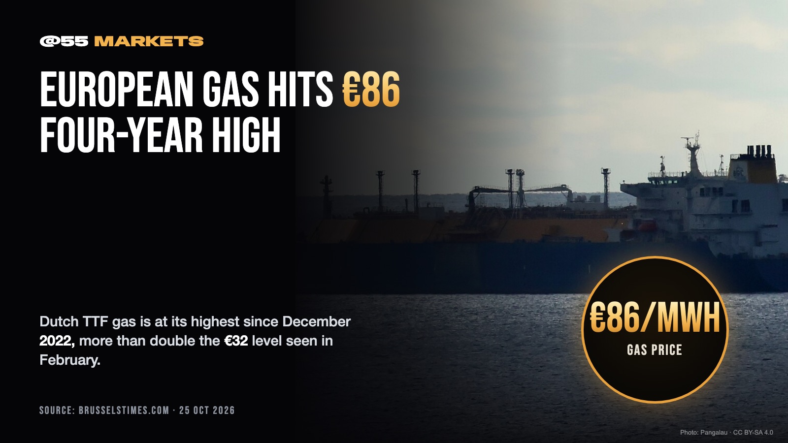 EUROPEAN GAS SURGES TO HIGHEST SINCE 2022