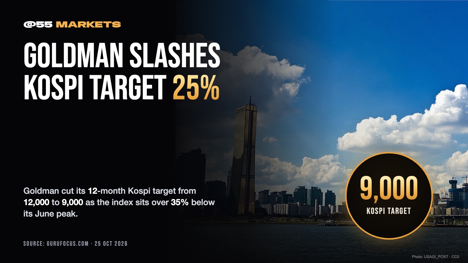 GOLDMAN SLASHES KOSPI TARGET BY 25%