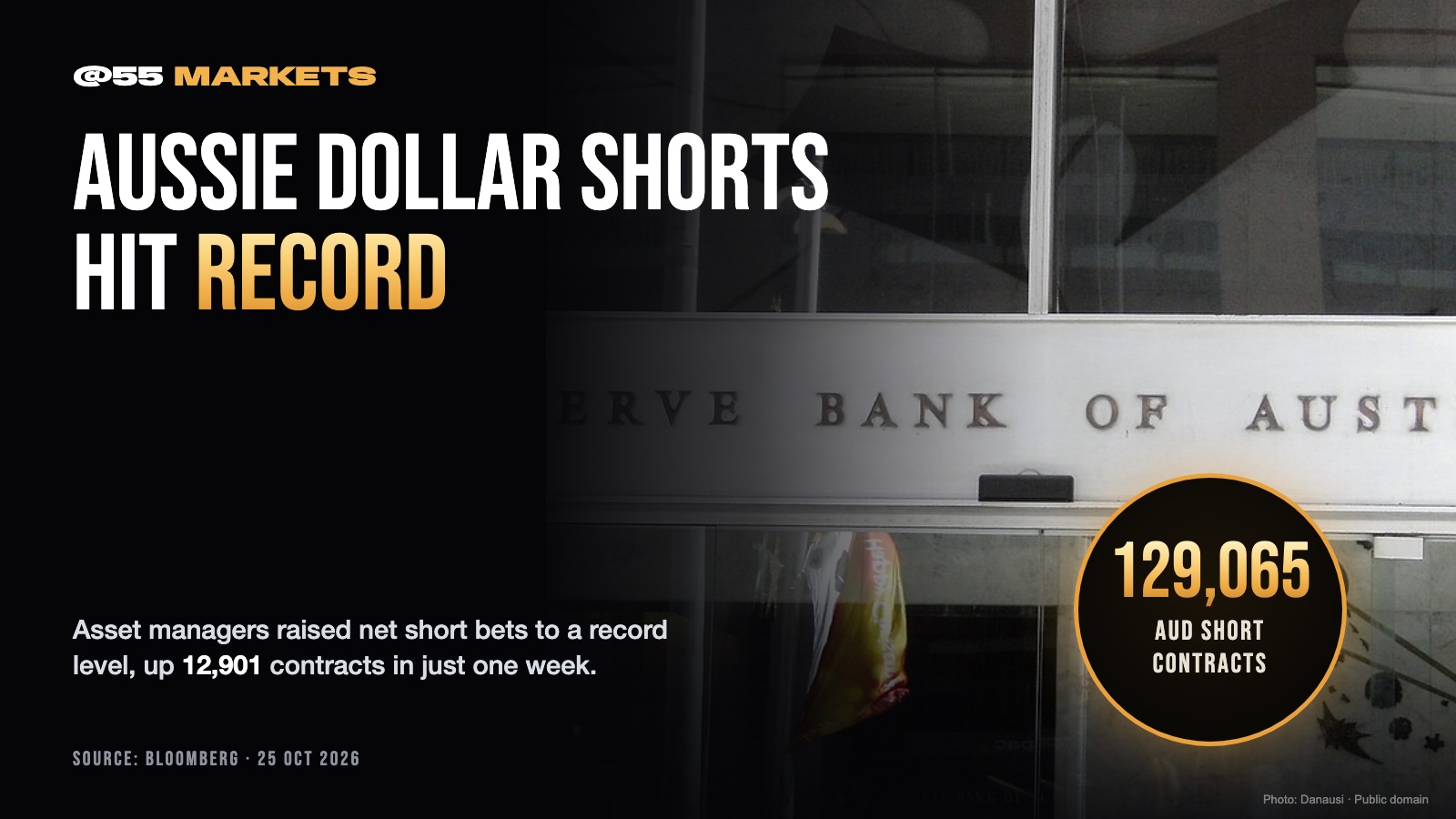ASSET MANAGERS PUSH AUSSIE DOLLAR SHORTS TO RECORD