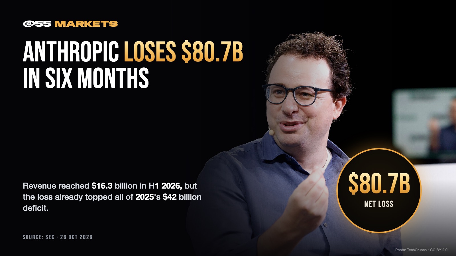 ANTHROPIC LOSES $80.7 BILLION IN SIX MONTHS
