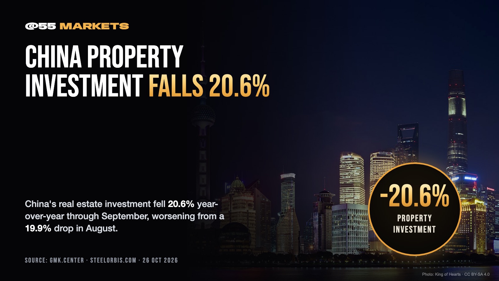CHINA PROPERTY INVESTMENT SLUMP WORSENS AGAIN