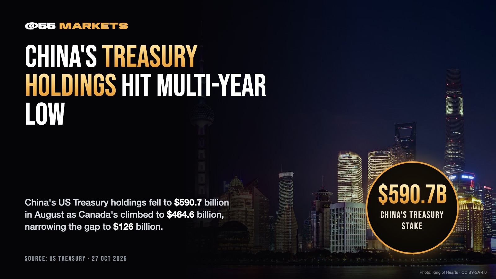 CHINA'S US TREASURY HOLDINGS HIT MULTI-YEAR LOW