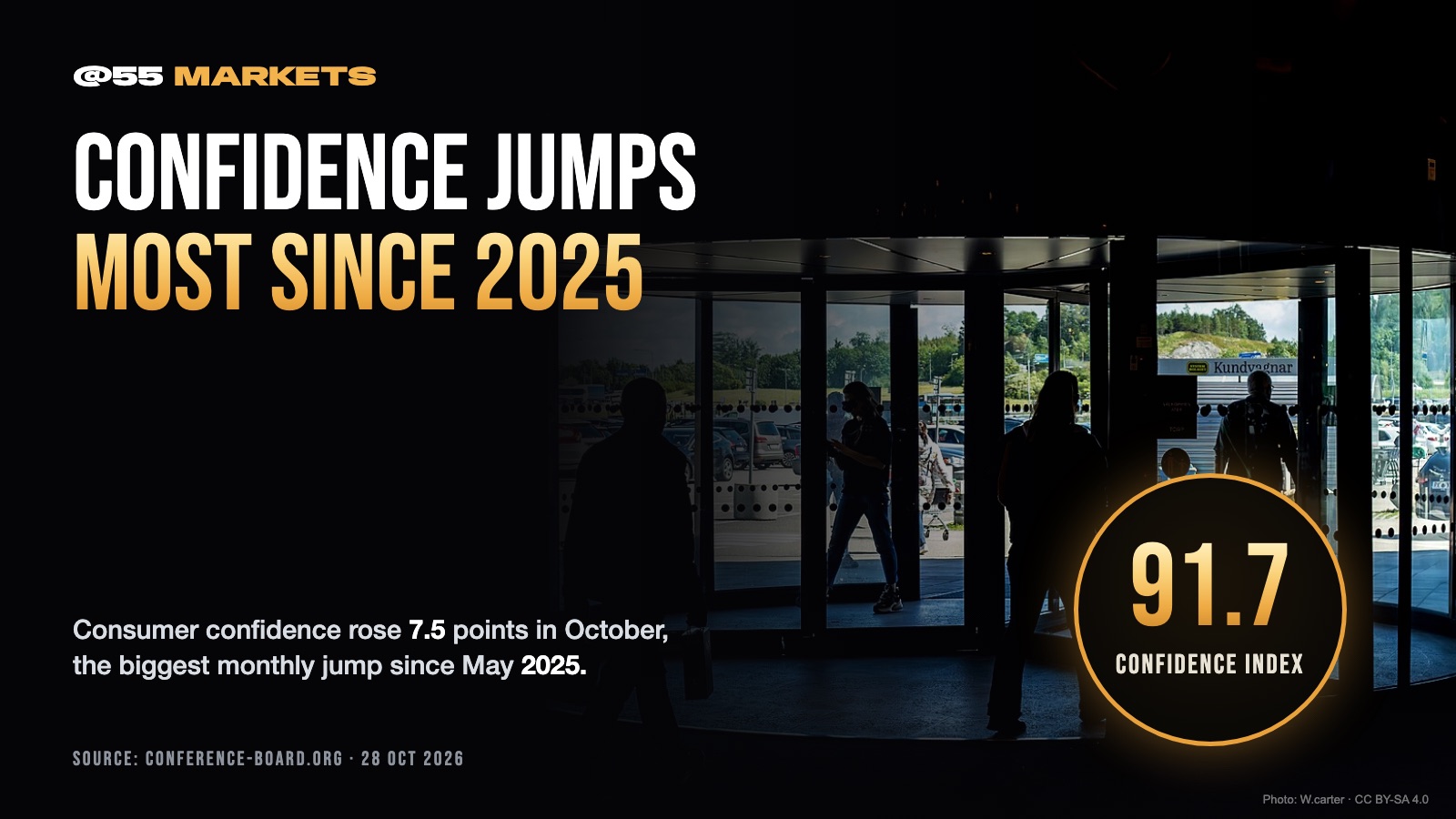 US CONSUMER CONFIDENCE JUMPS MOST SINCE 2025