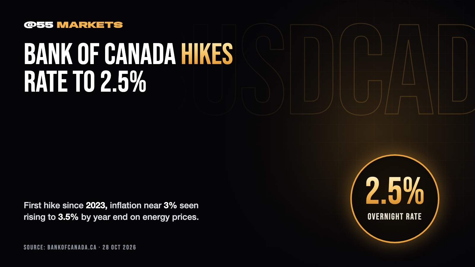 BANK OF CANADA HIKES RATES FIRST TIME SINCE 2023