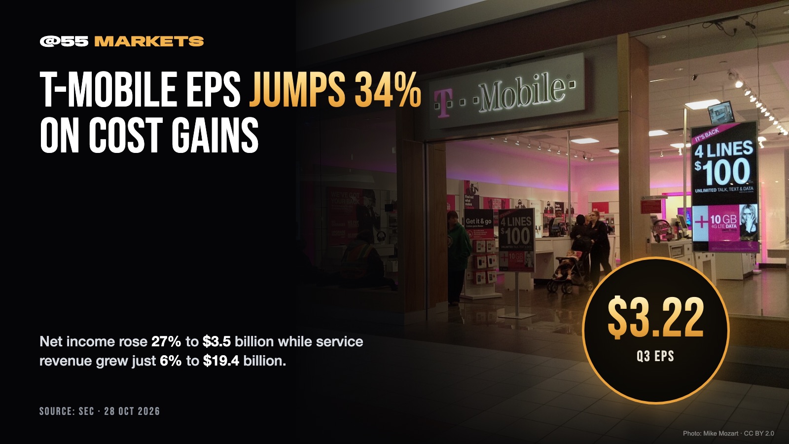 T-MOBILE EPS JUMPS 34% AS REVENUE GAINS JUST 6%
