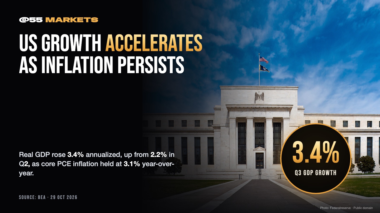 US GDP ACCELERATES TO 3.4% AS INFLATION PERSISTS