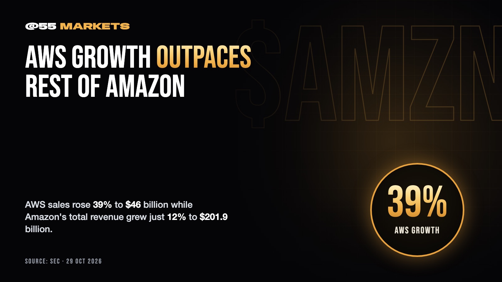 AWS GROWTH OUTPACES REST OF AMAZON