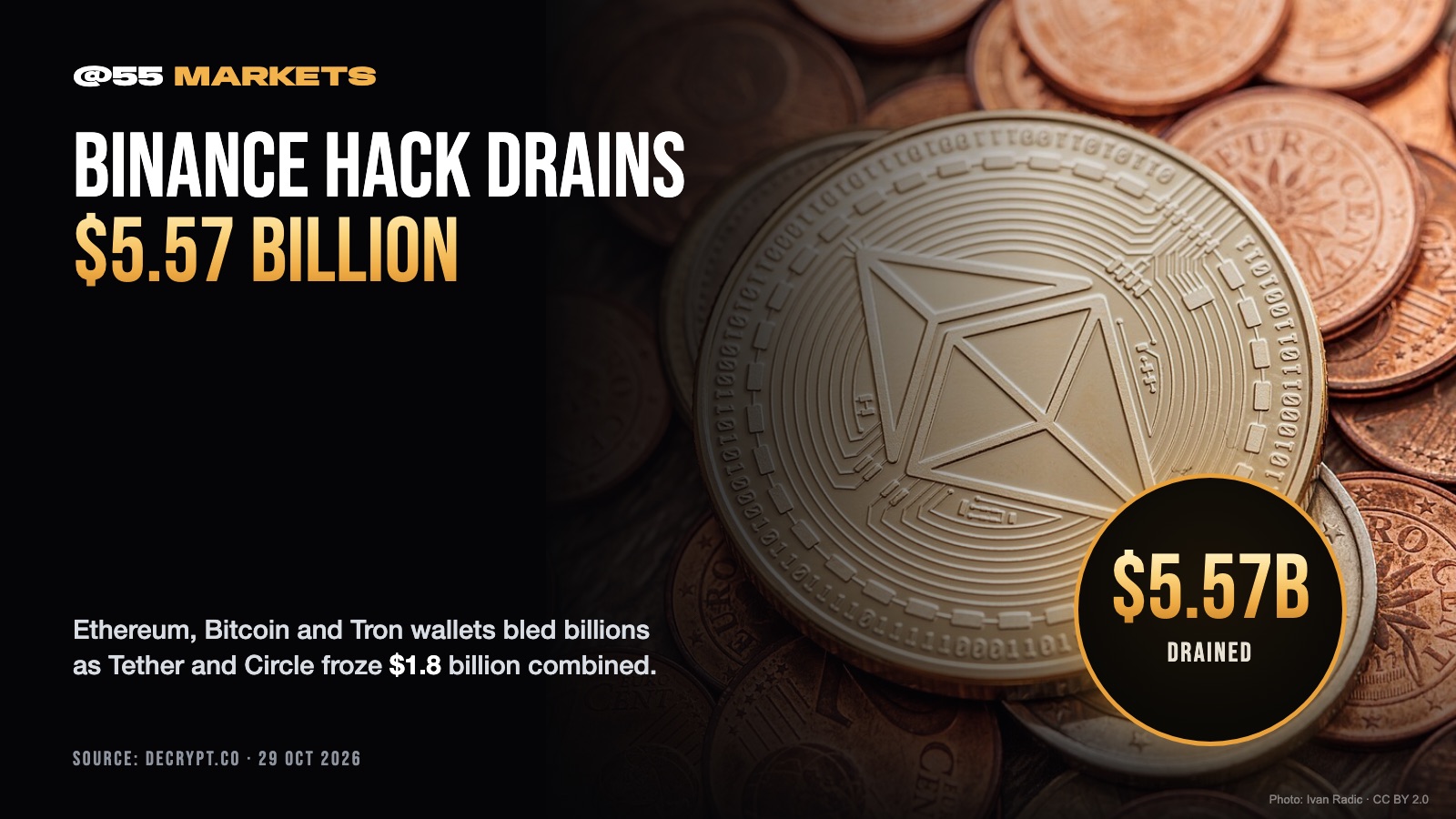 BINANCE DRAINED OF $5.57 BILLION IN SUSPECTED HACK