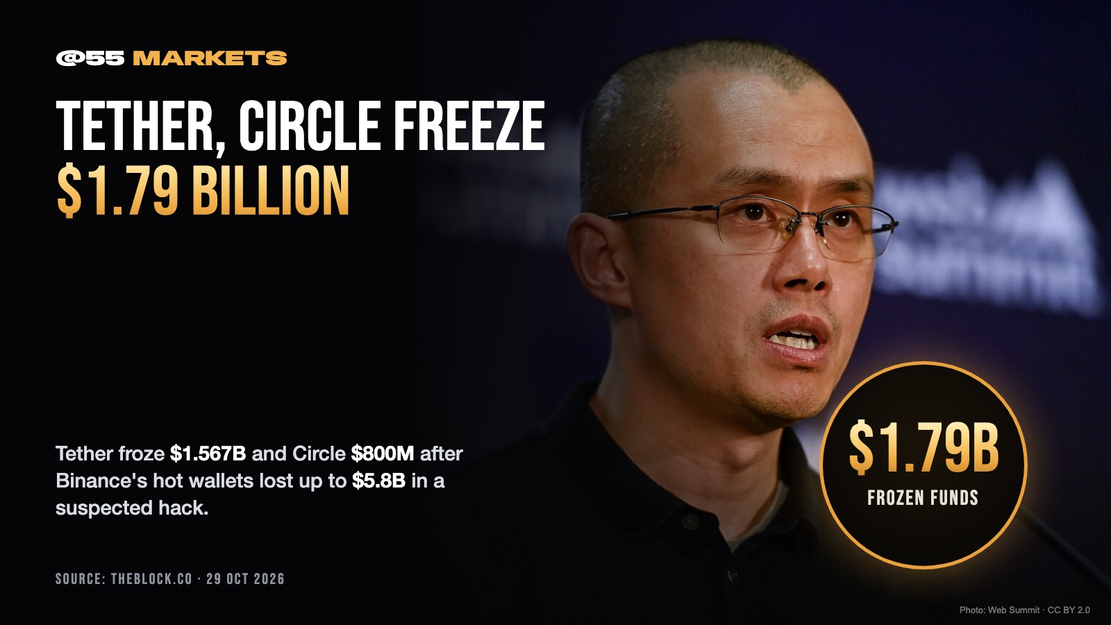TETHER, CIRCLE FREEZE $1.79 BILLION AFTER BINANCE HACK