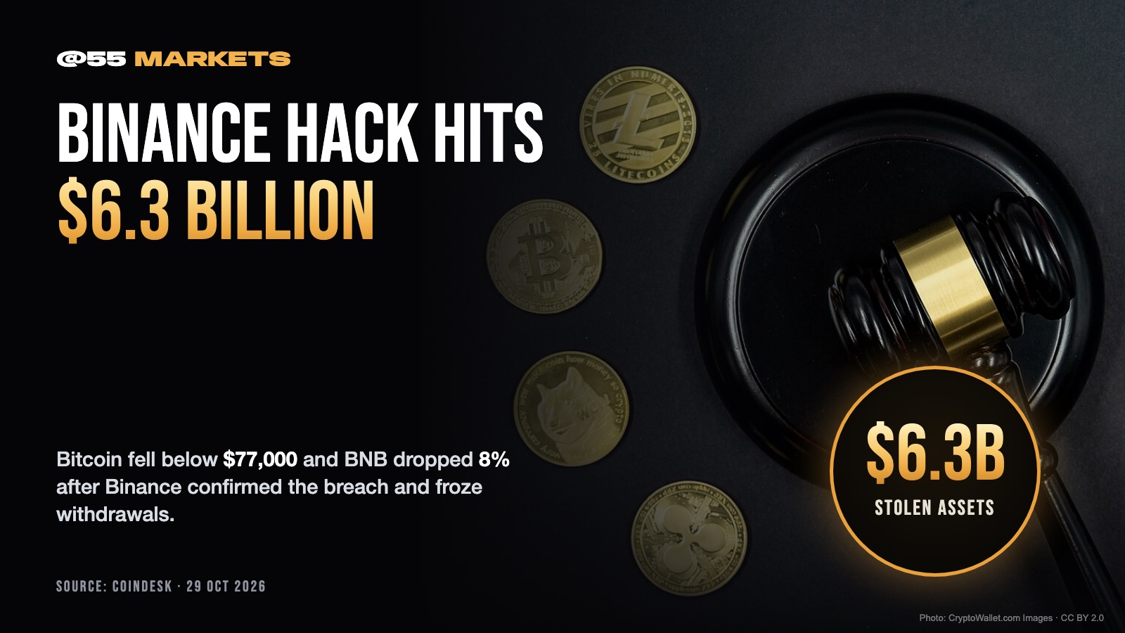 BINANCE HACK HITS $6.3 BILLION, CRYPTO SLIDES