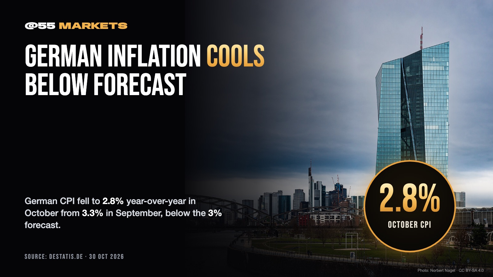 GERMAN INFLATION COOLS TO 2.8% IN OCTOBER