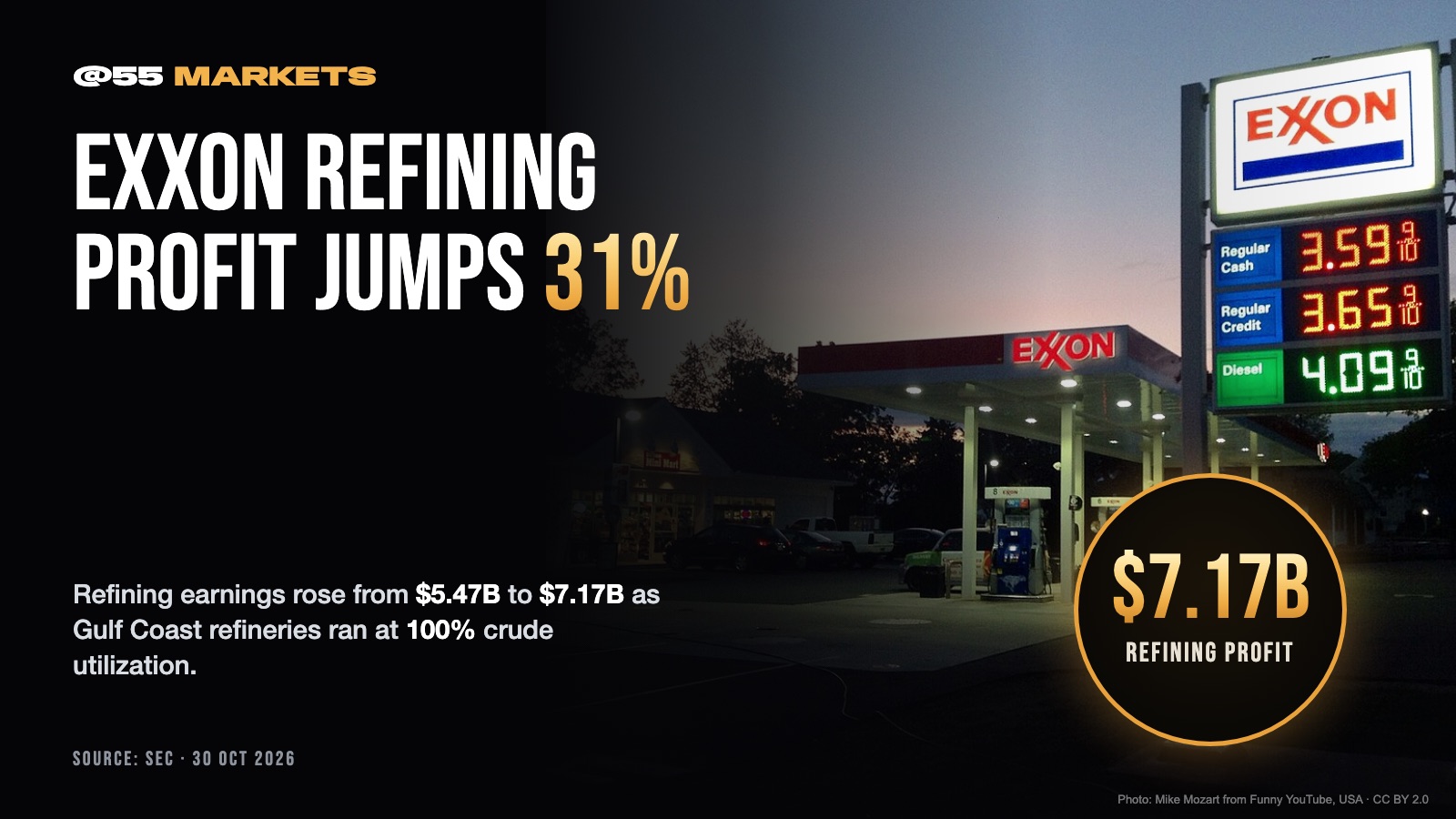 EXXON'S REFINING PROFIT JUMPS 31% IN QUARTER