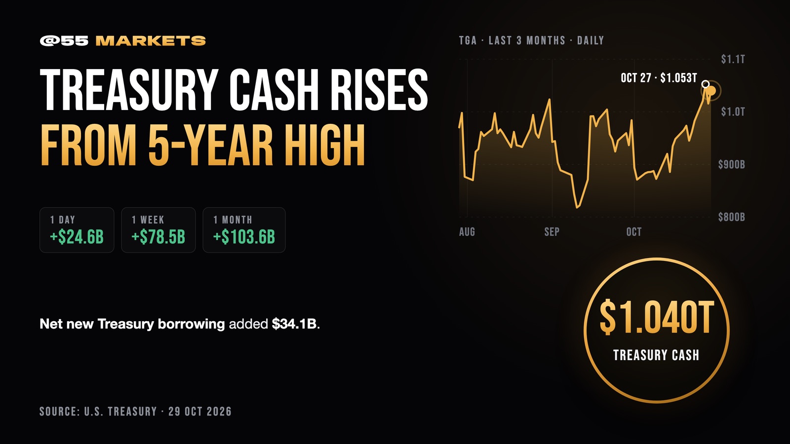 TREASURY CASH RISES FROM 5-YEAR HIGH