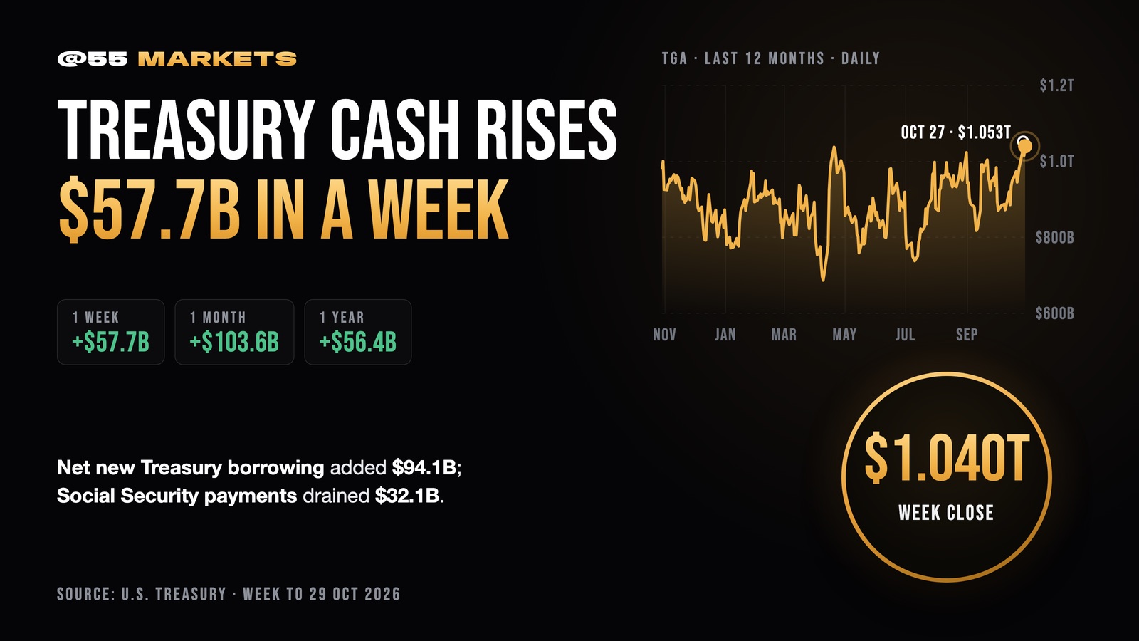 TREASURY CASH RISES $57.7B IN A WEEK