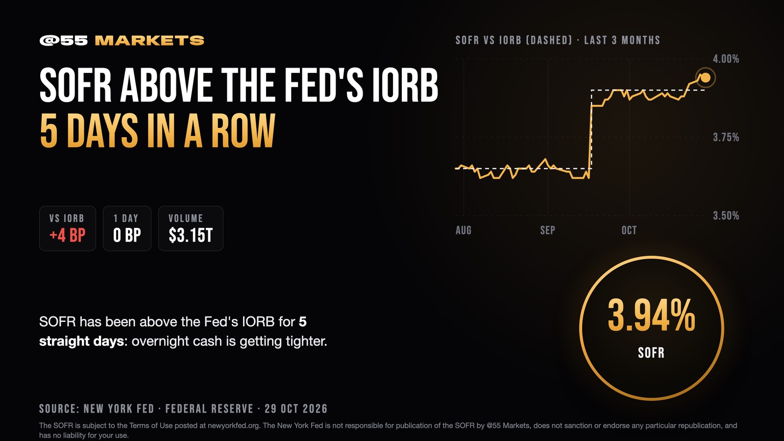 SOFR ABOVE THE FED'S IORB 5 DAYS IN A ROW