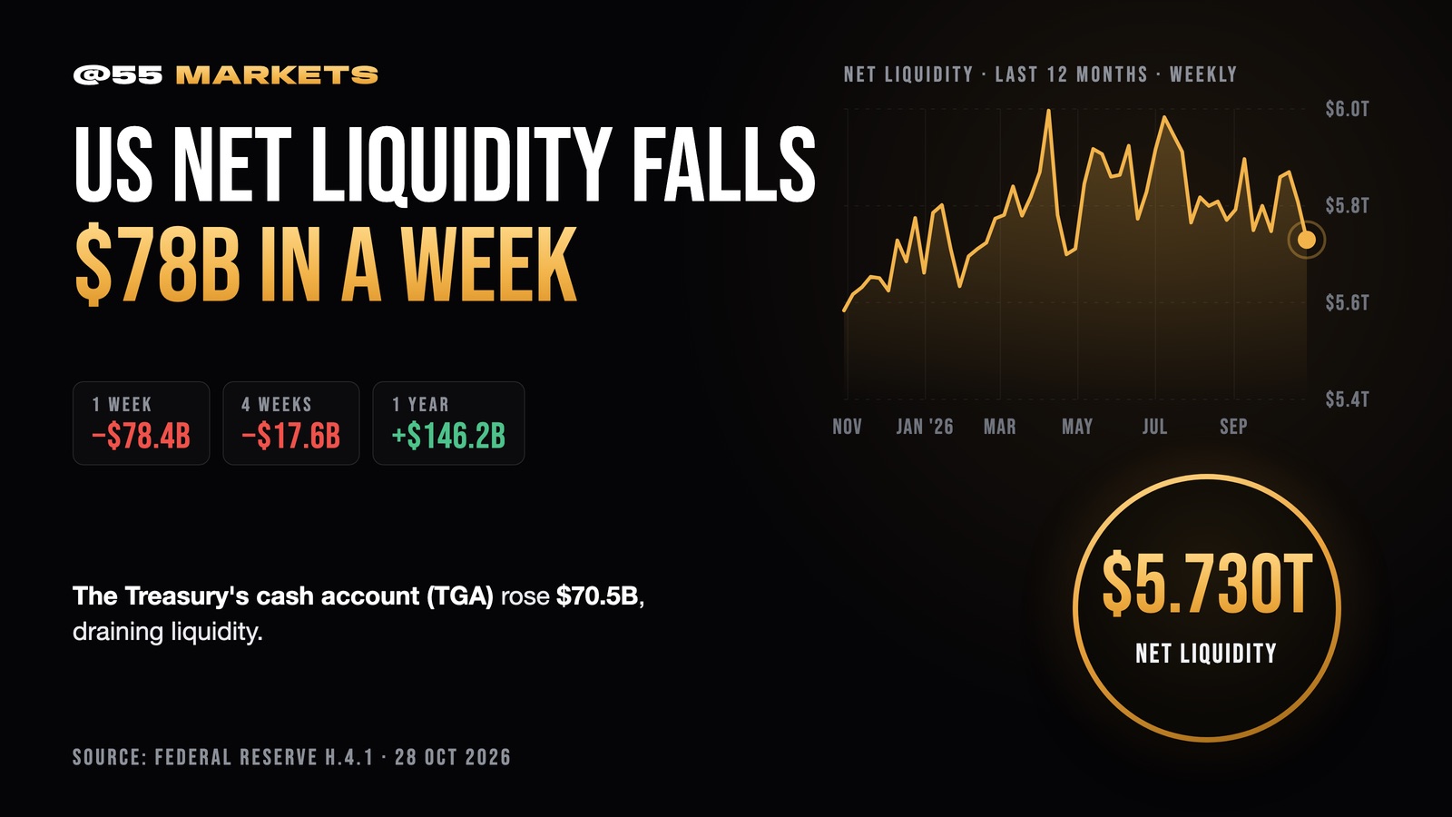 US NET LIQUIDITY FALLS $78B IN A WEEK