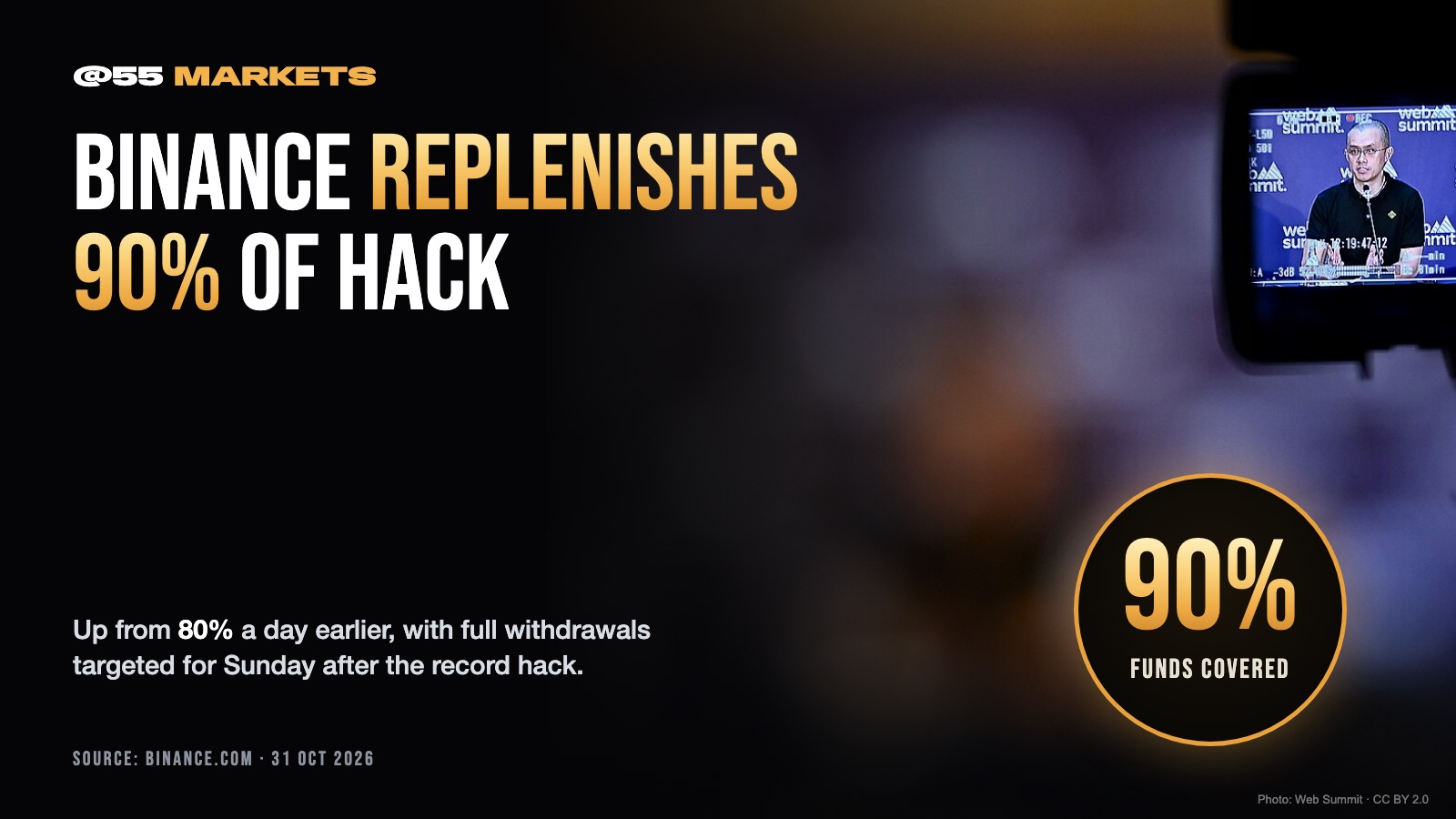 BINANCE REPLENISHES 90% OF HACKED FUNDS
